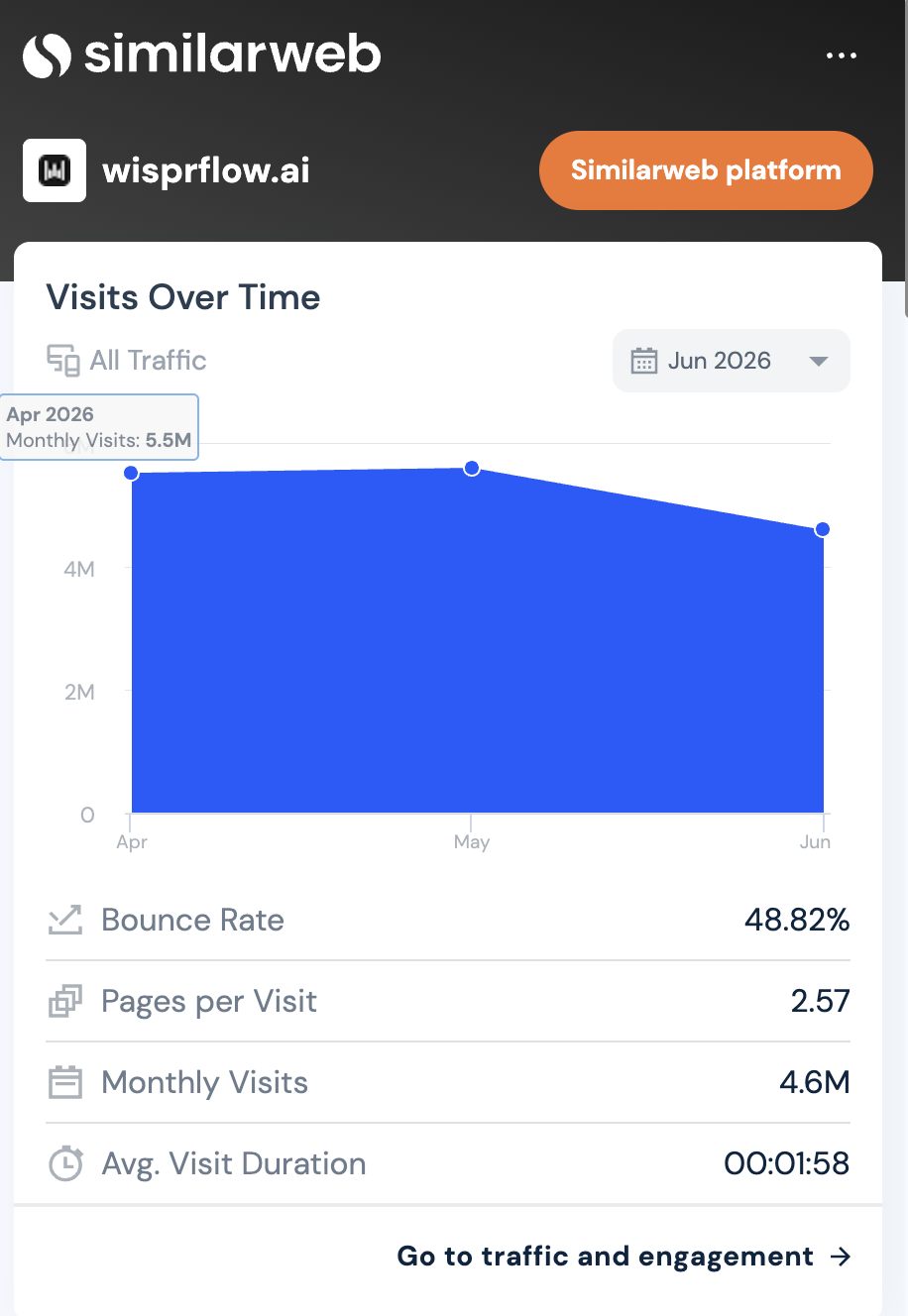 Wispr Flow monthly visits on Similarweb: 5.5M in April 2026, 4.6M in June